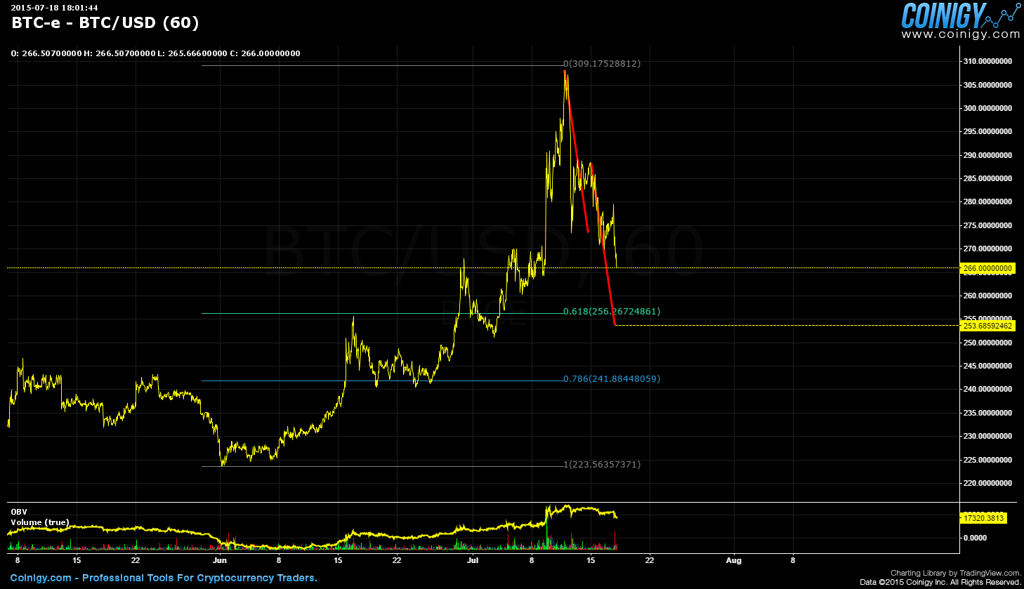 Btc E Chart