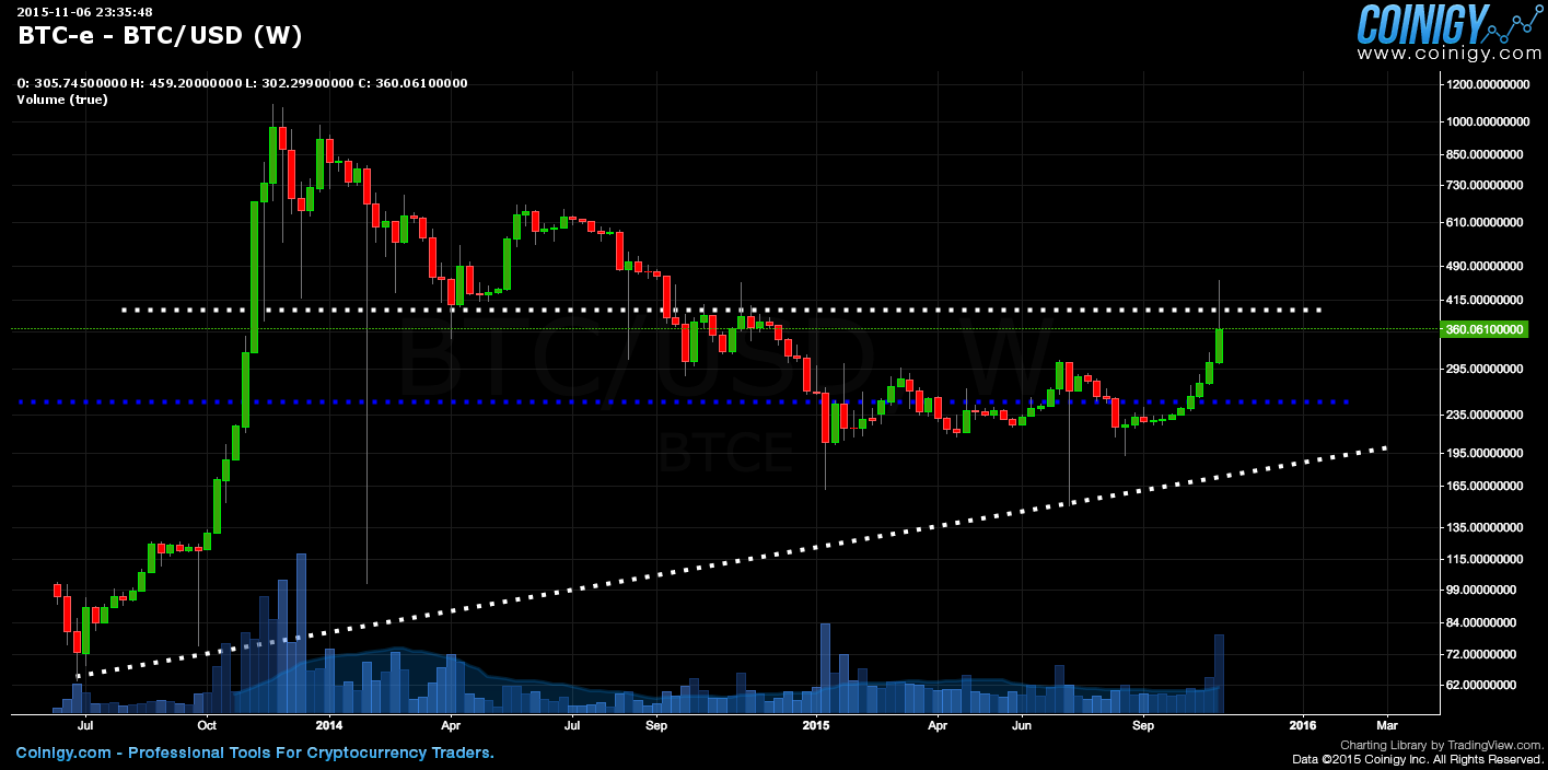 Btc E Chart