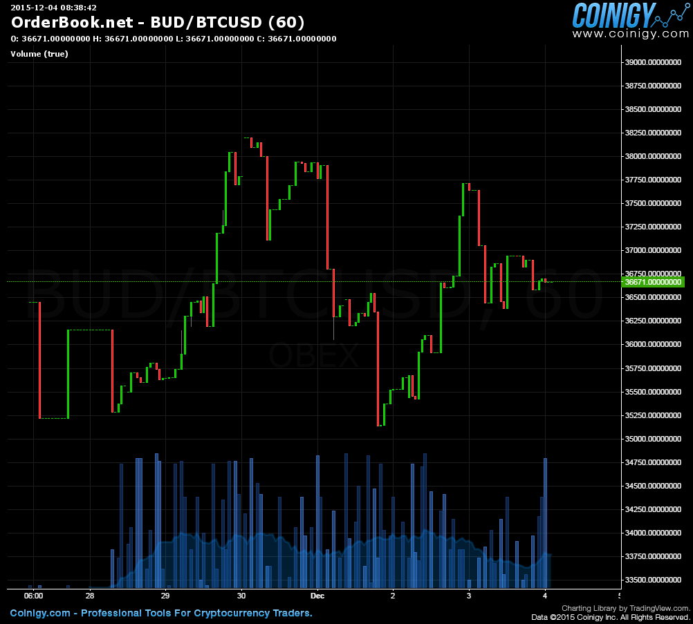 OrderBook.net BUD/BTCUSD Chart - Published on Coinigy.com on December 4th,  2015 at 8:38 AM.