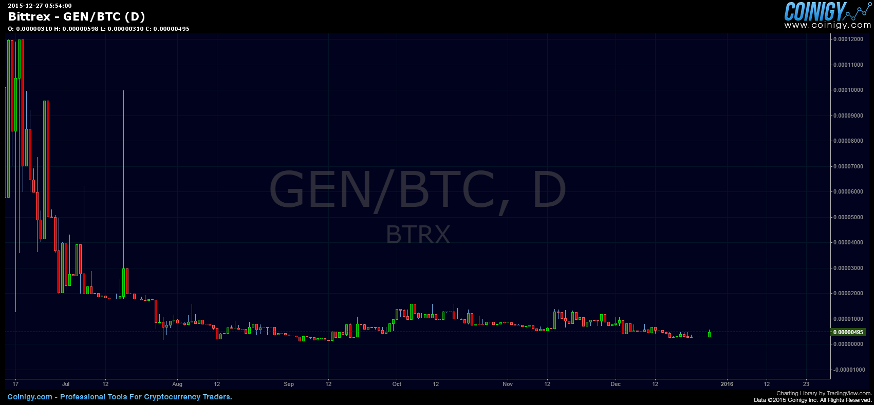 gen btc