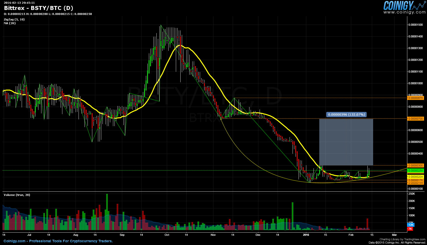 Bittrex BSTY/BTC Chart - Published on Coinigy.com on February 13th, 2016 at 8:45 PM.