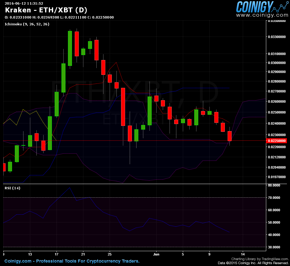 ETH/BTC Daily