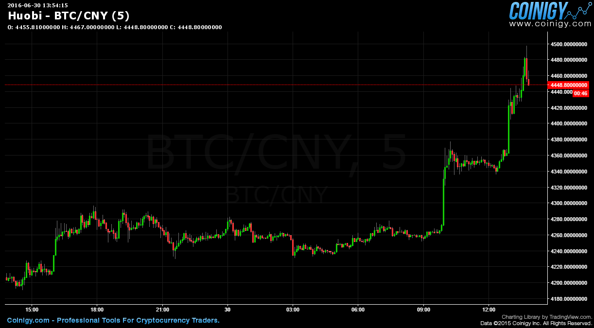 Btc Cny Chart