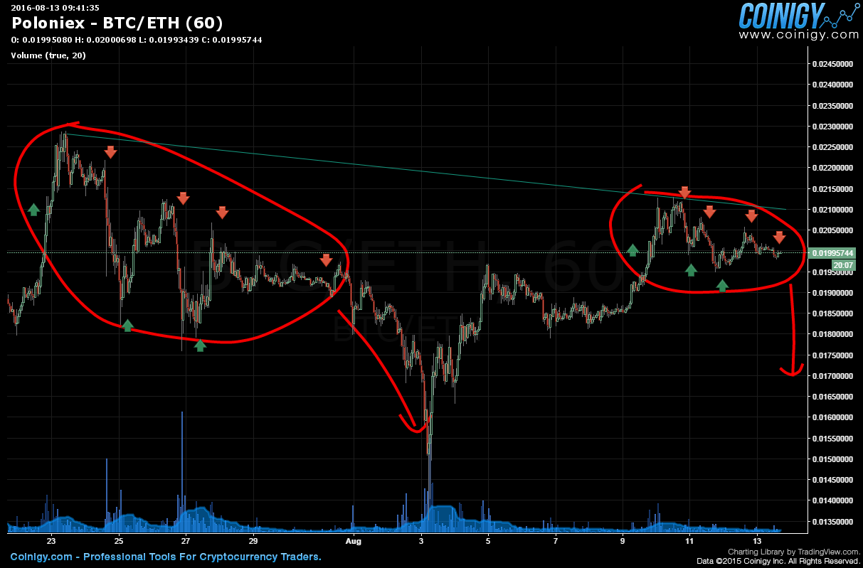 poloniex eth btc chart