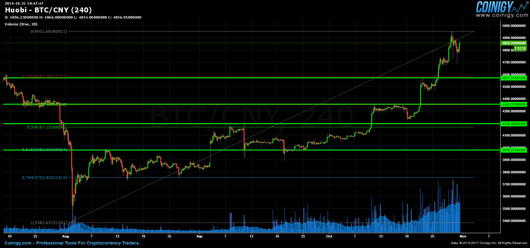 Btc Cny Chart