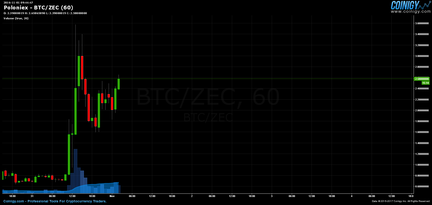 Btc Zec Chart