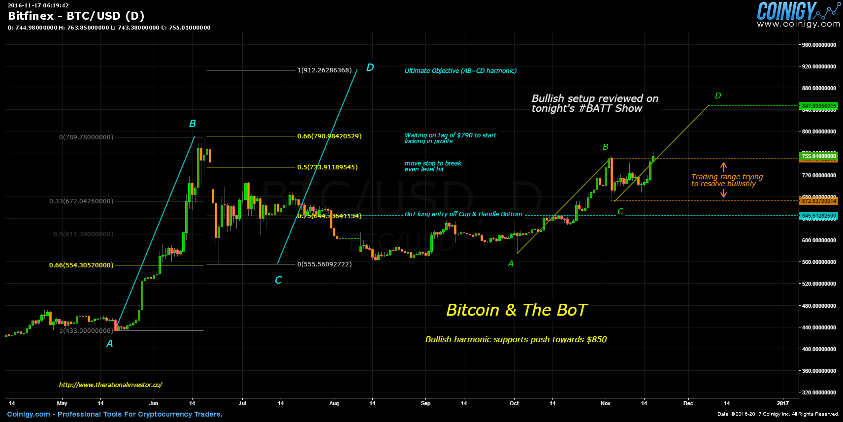 btc price usd bitfinex