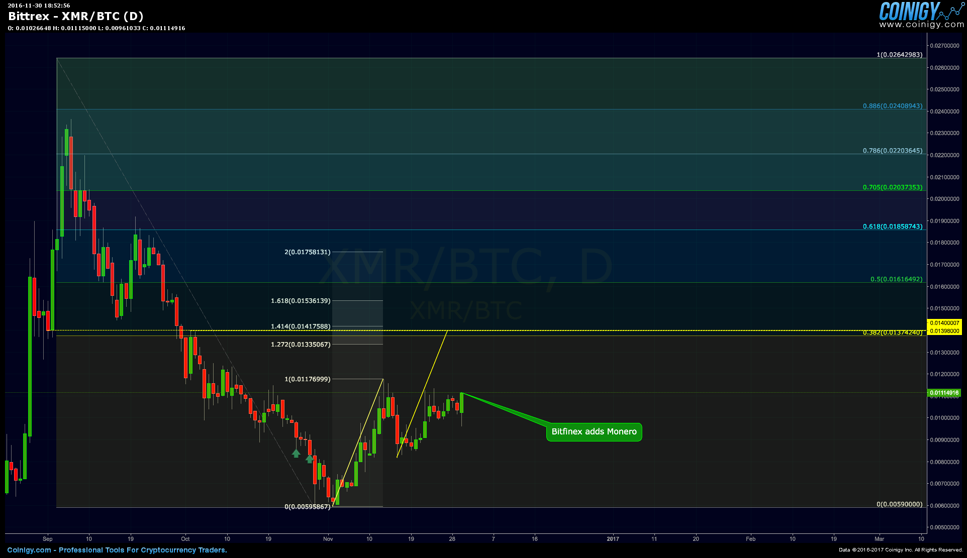 Bittrex XMR/BTC Chart - Published on Coinigy.com on ...