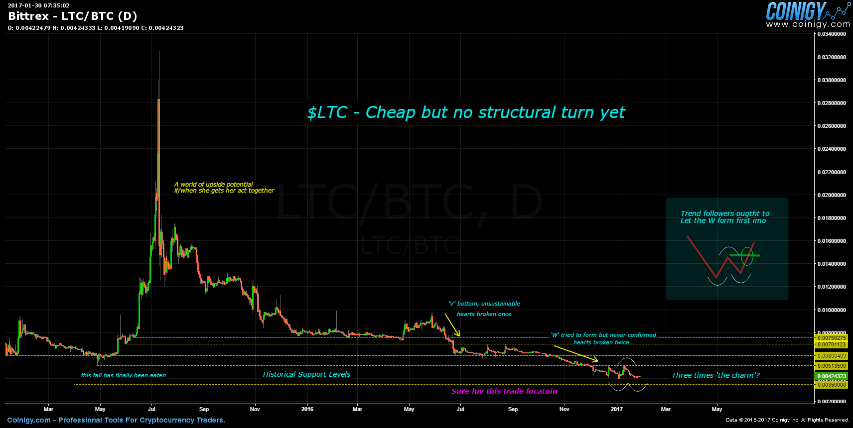 Litecoin Chart Real Time