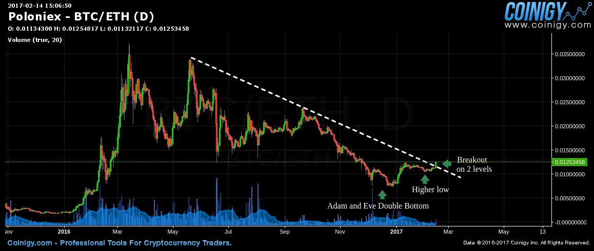 poloniex eth btc chart