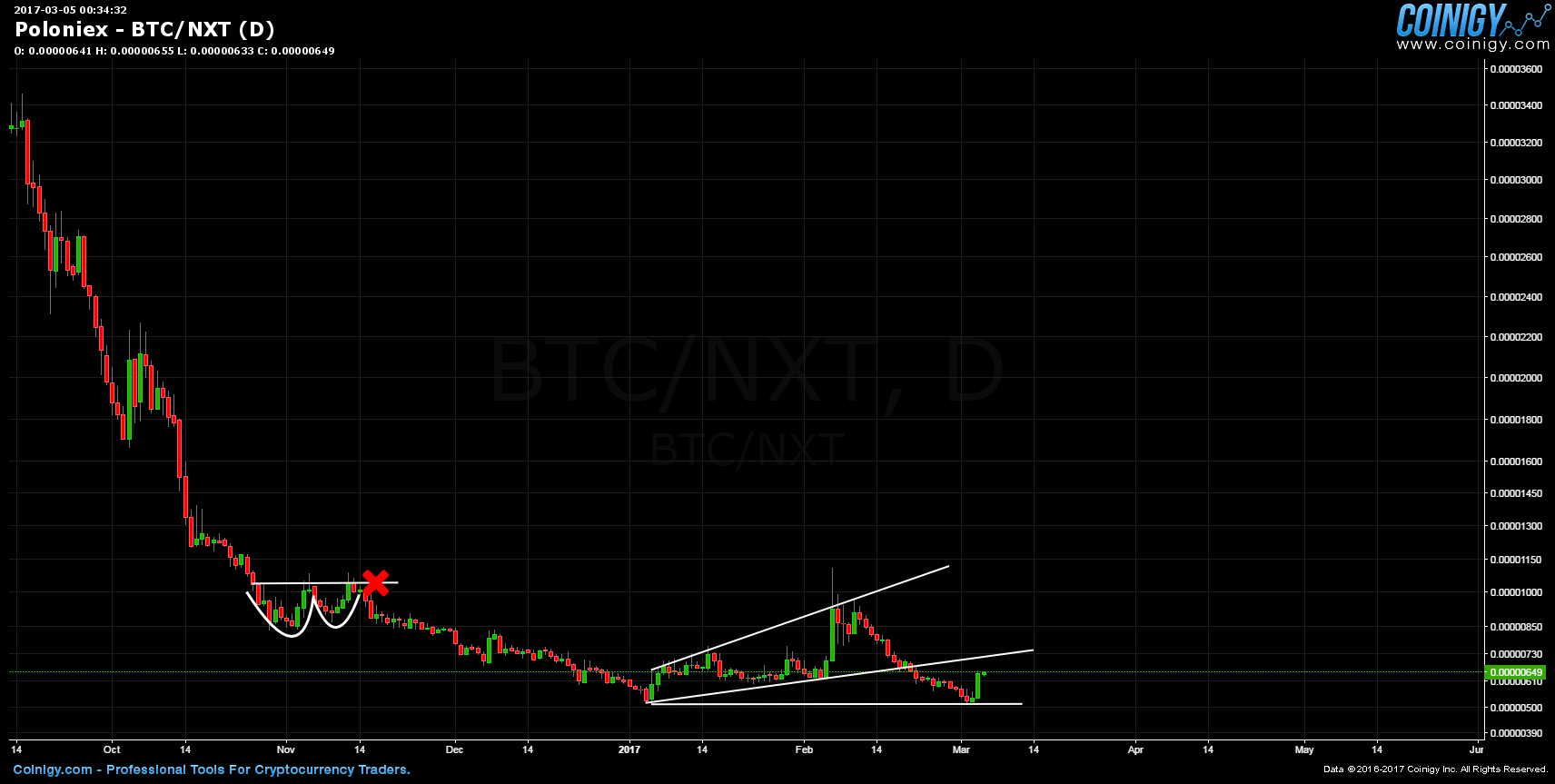 Nxt Chart