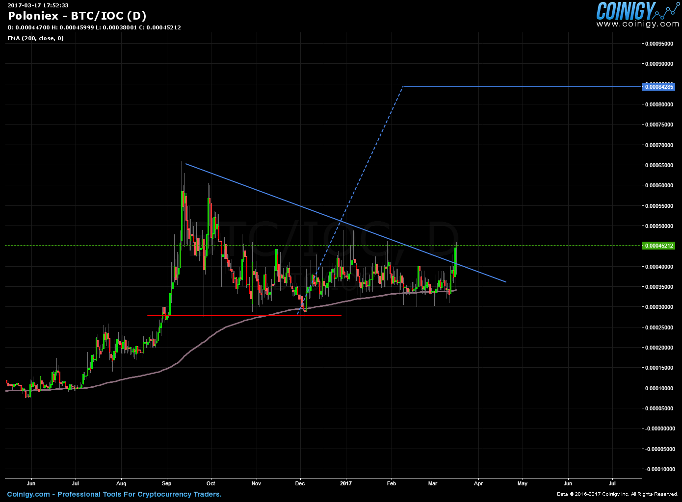 Ioc Technical Chart