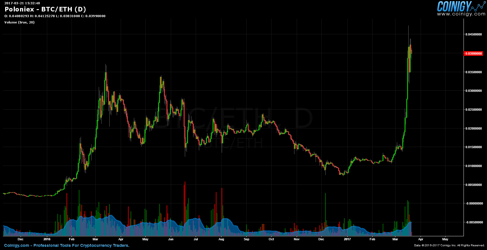 ploniex eth btc