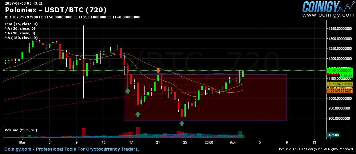 Poloniex USDT/BTC Chart - Published on Coinigy.com on ...
