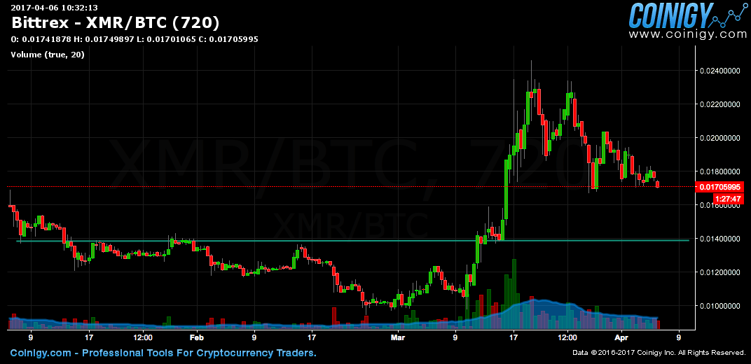 xmr to btc chart