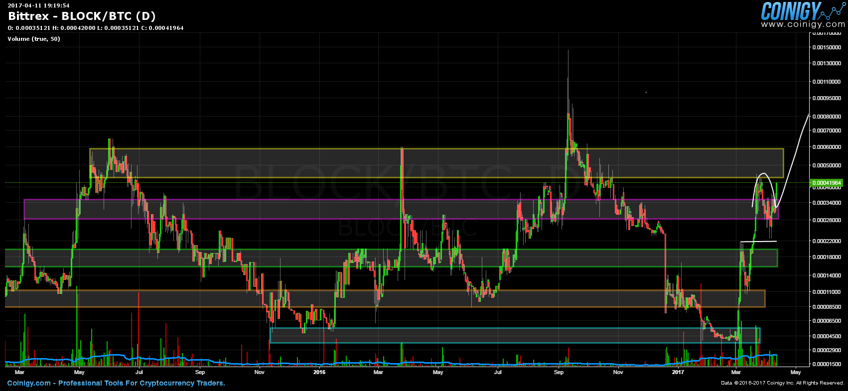 Bittrex Live Chart