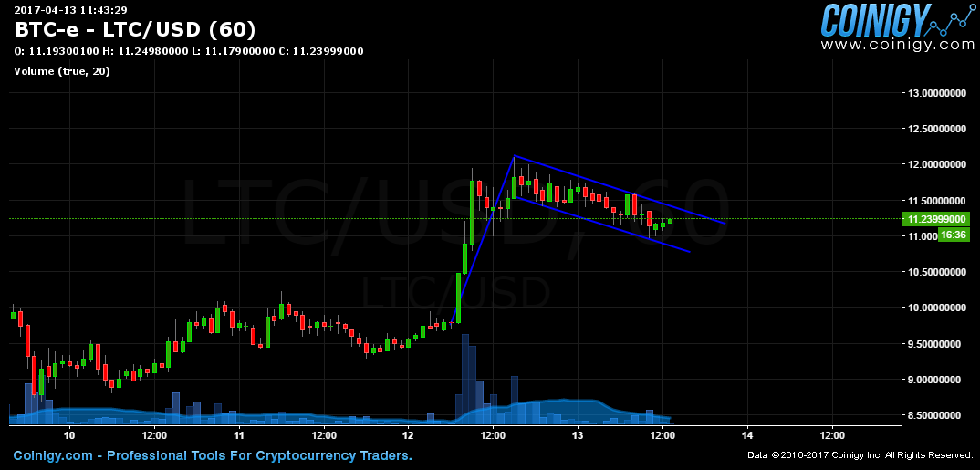 btce ltc usd