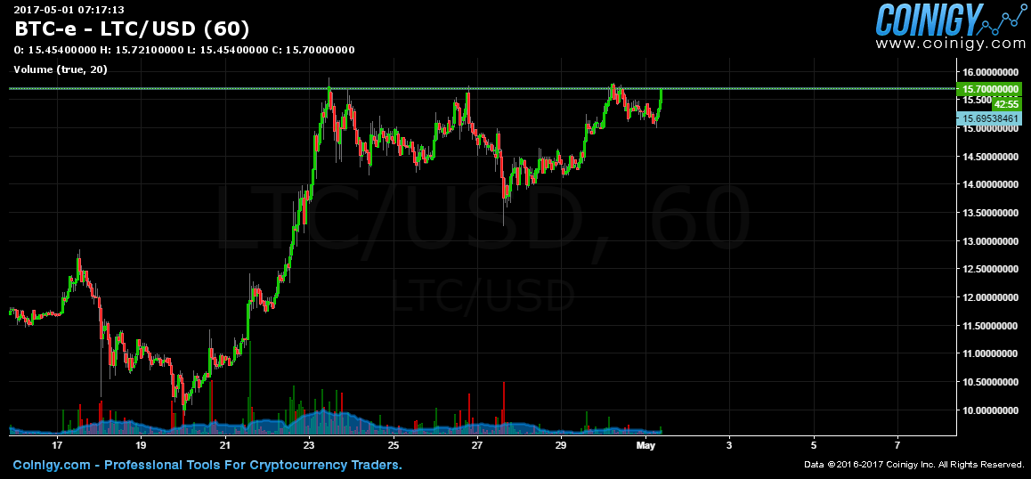 btce ltc usd
