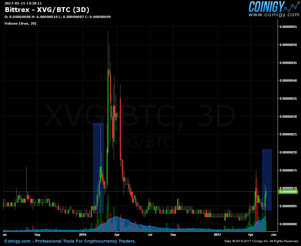 btc xvg bittrex