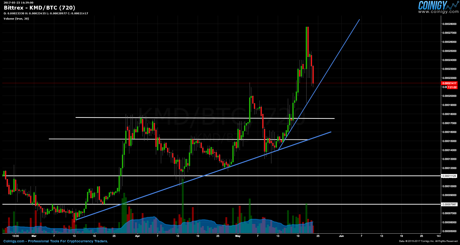 Kmd Chart