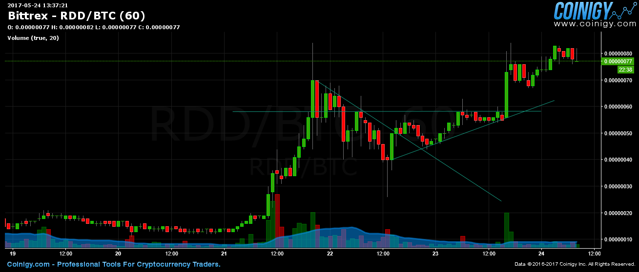 btc rdd chart