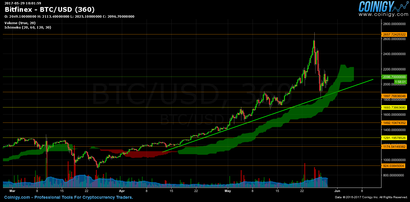 Btc Usd Chart Bitf 2017 05 29 10 02 00 Coinigy Btc Usd Chart Bitf 2017 05 29 10 02 00 Coinigy