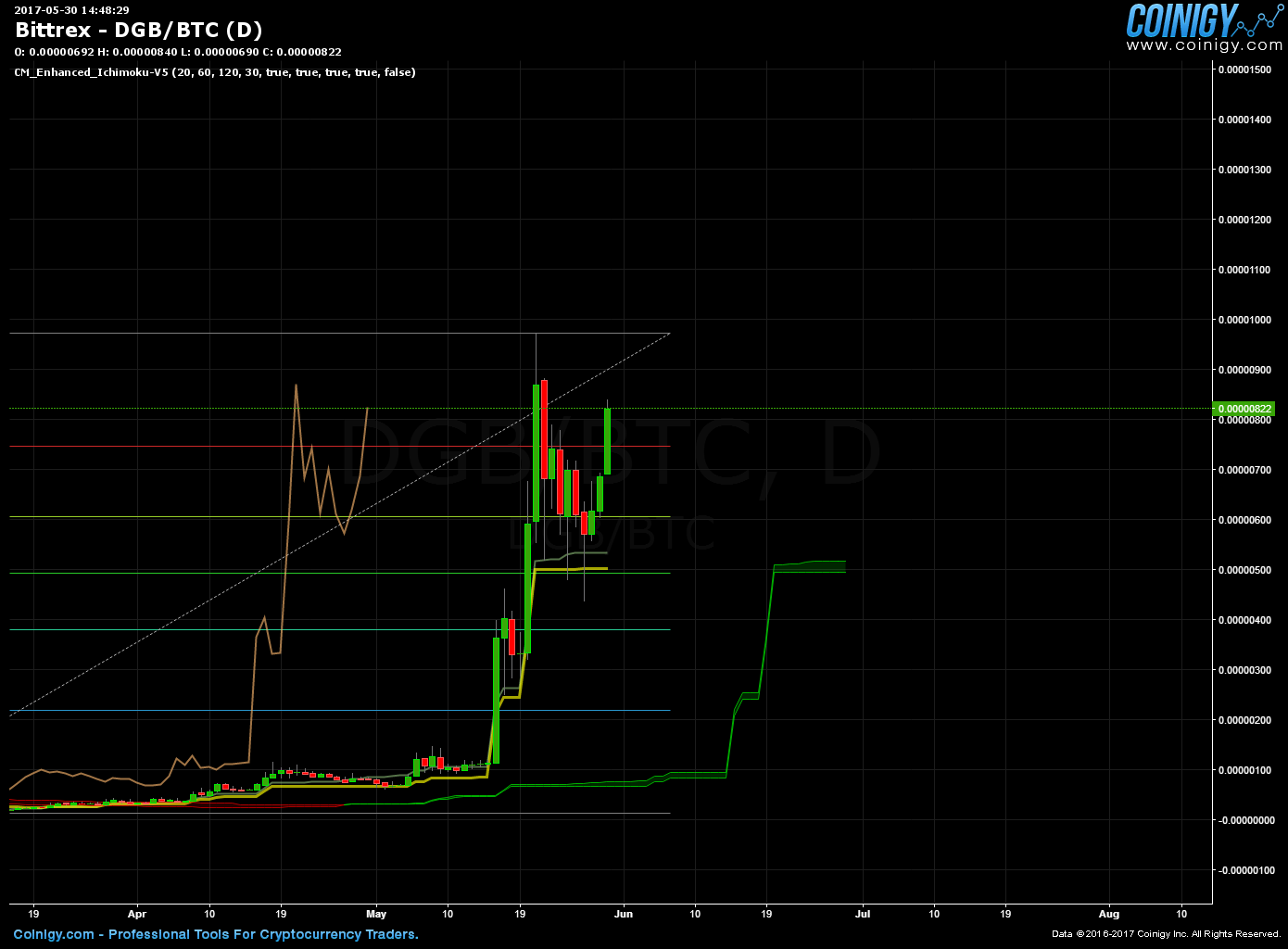 dgb btc investing