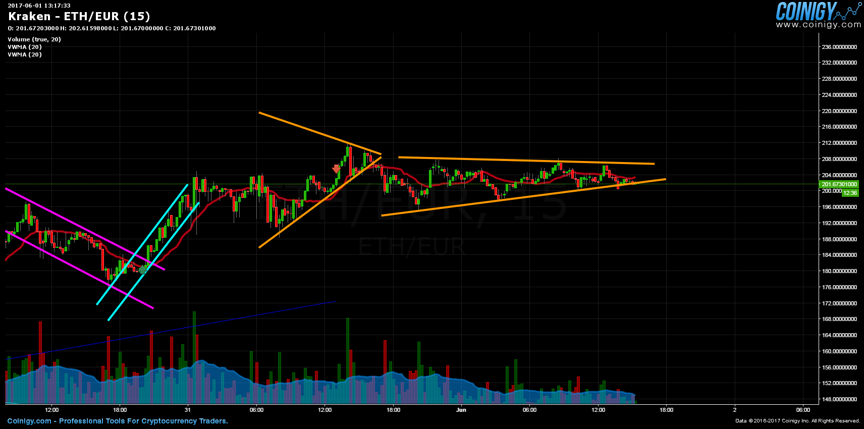 Eth Eur Live Chart