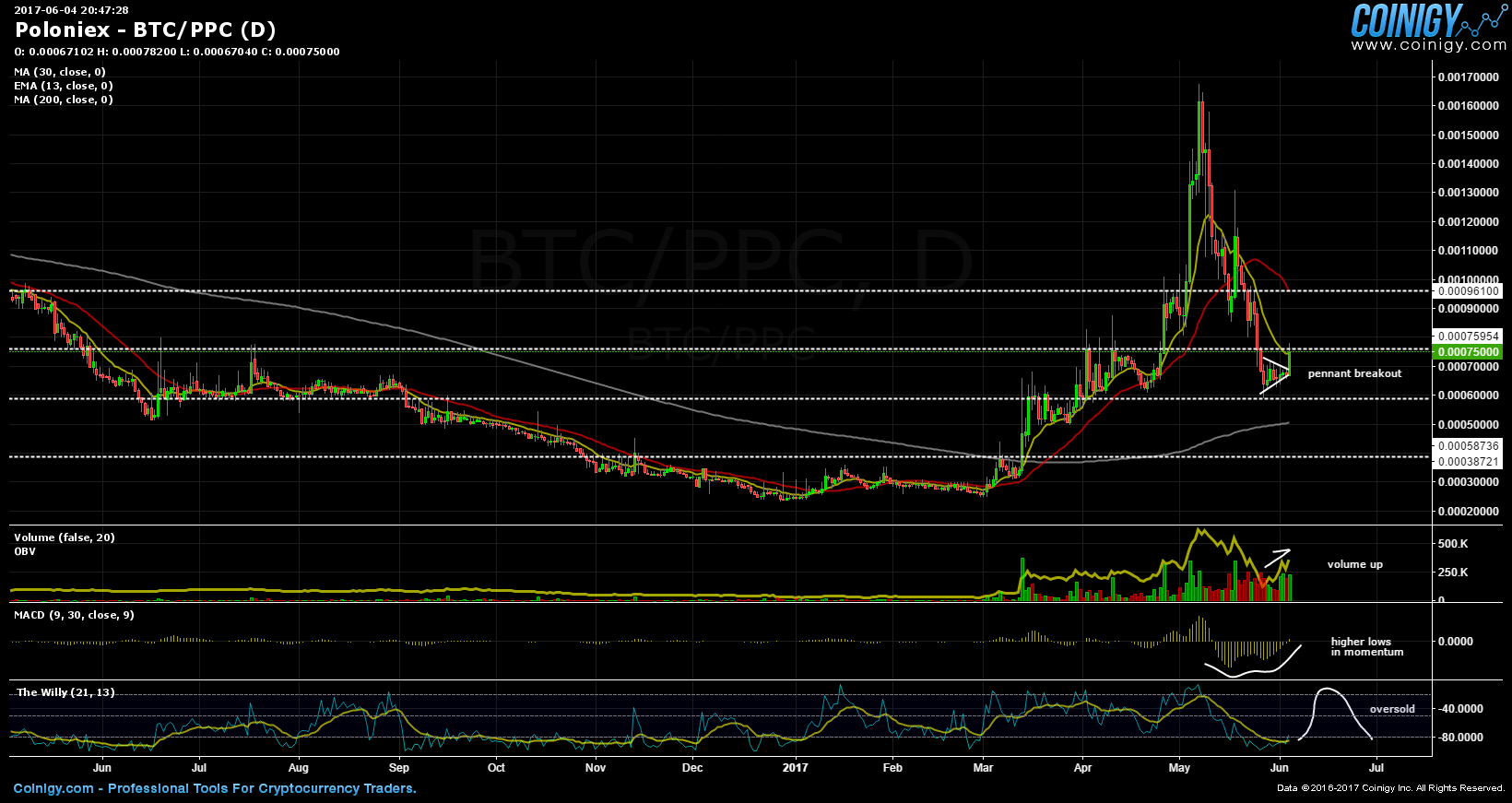 Ppc Cryptocurrency Chart