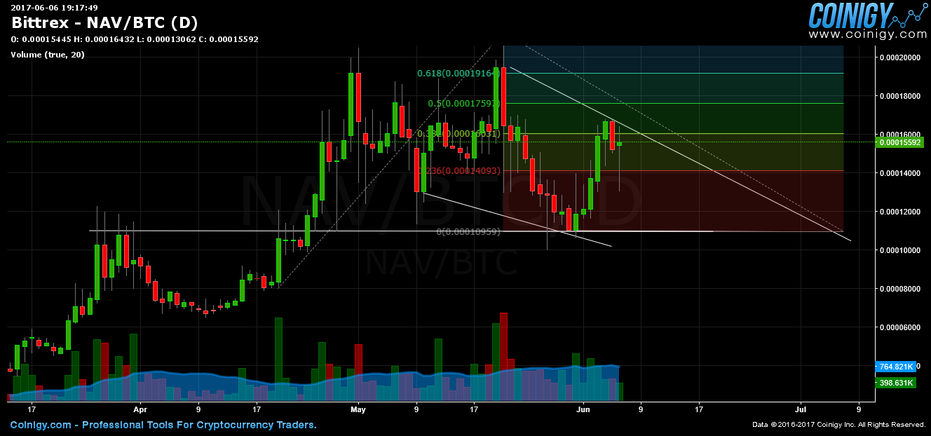 bittrex nav btc chart published on coinigy com on june bittrex charts