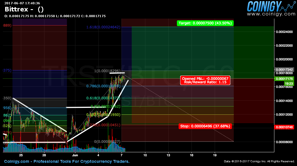 Bittrex Live Chart