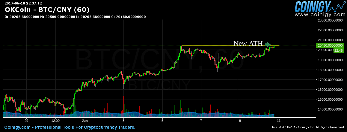 ocn btc chart