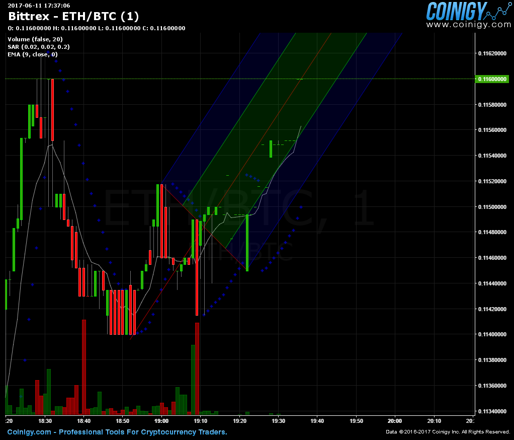 Eth Btc Chart Bittrex