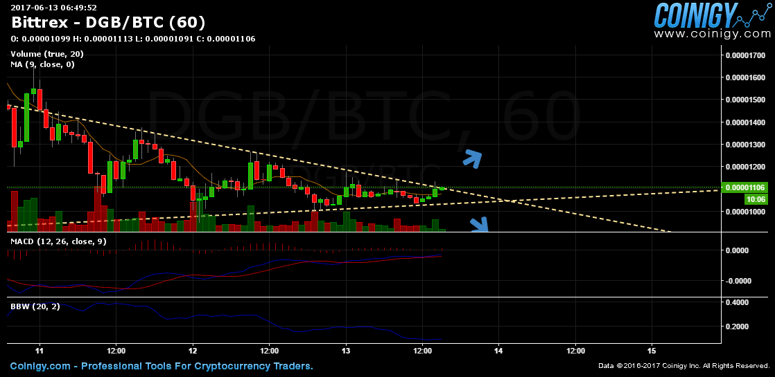dgb btc investing