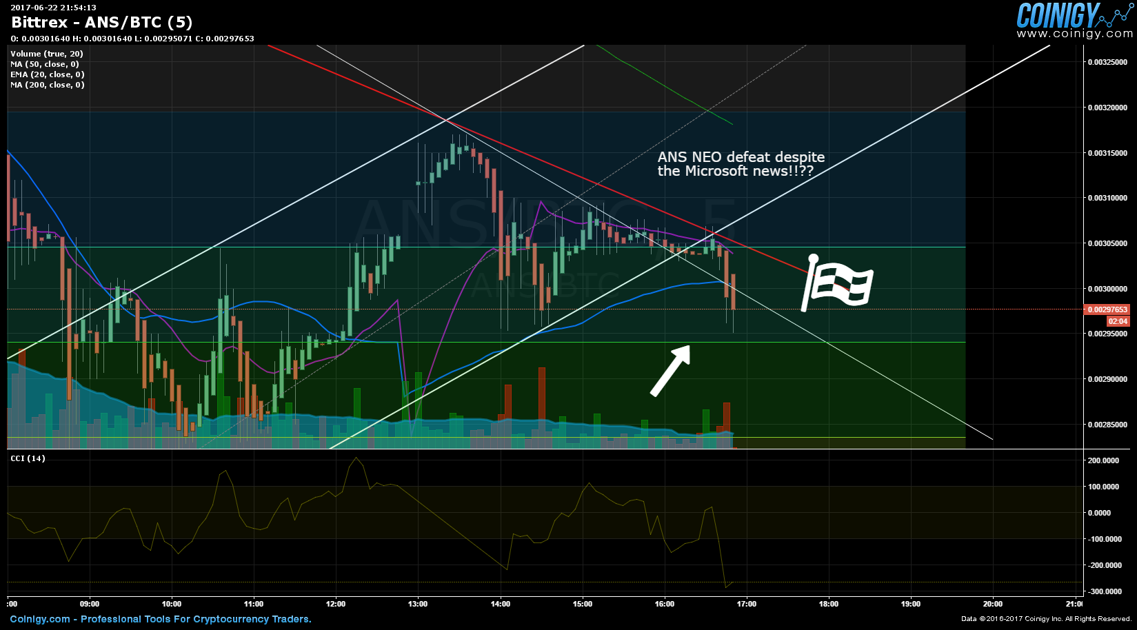 Bittrex ANS/BTC Chart - Published on Coinigy.com on June ...