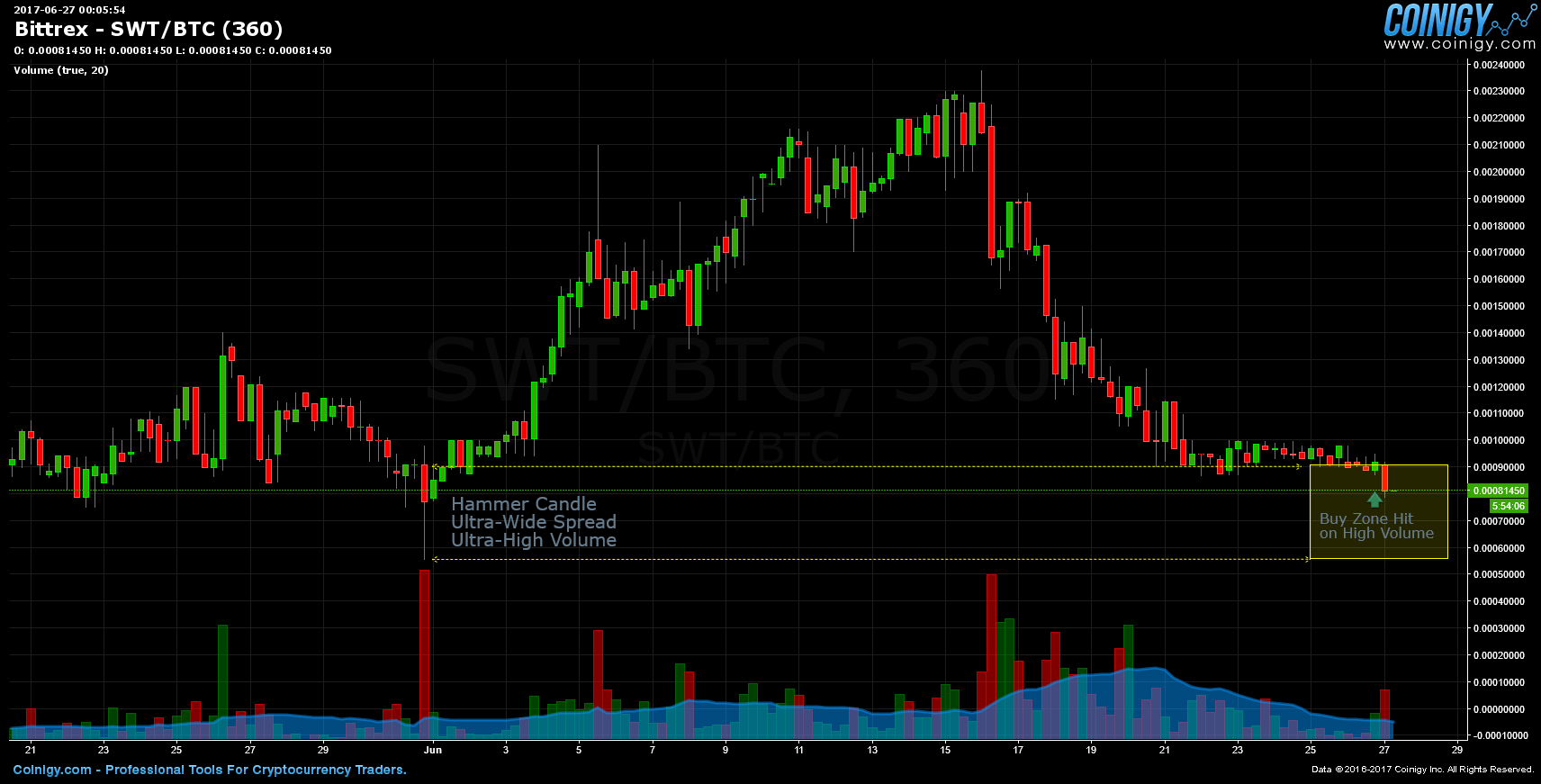 Swt Chart