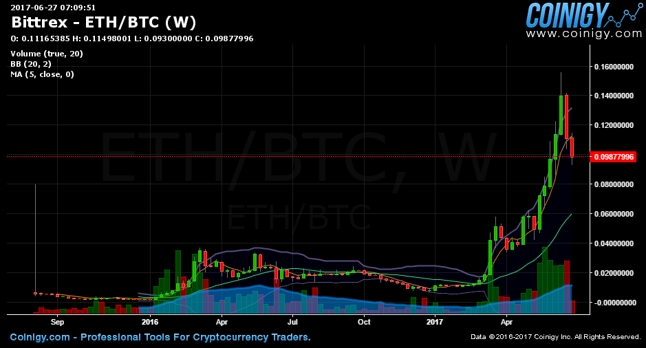 Eth Btc Chart Bittrex