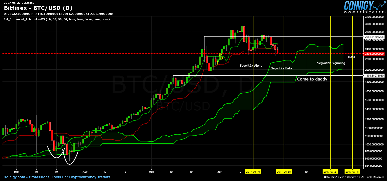 Bitfinex BTC/USD Chart - Published on Coinigy.com on June ...