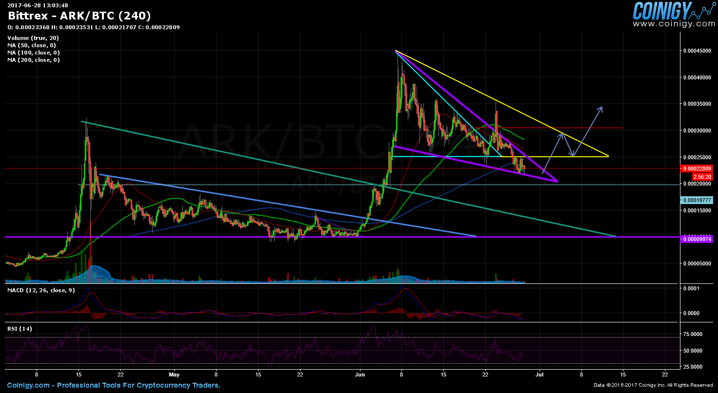Bittrex ARK/BTC Chart - Published on Coinigy.com on June ...