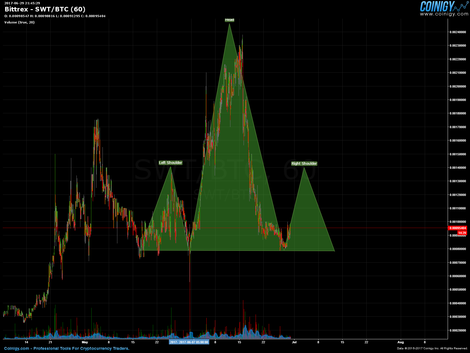 Bittrex SWT/BTC Chart - Published on Coinigy.com on June ...