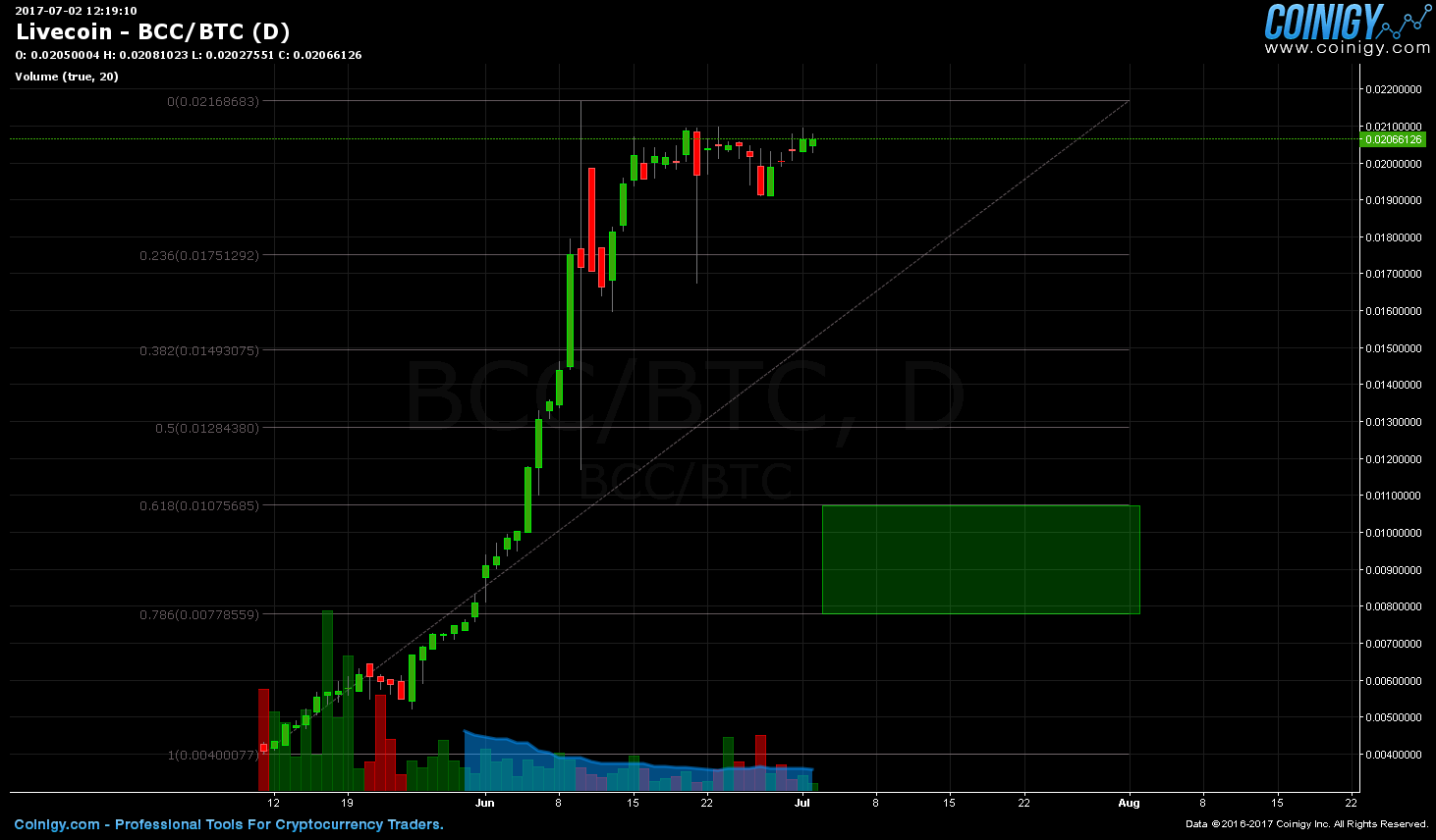 bcc vs btc price