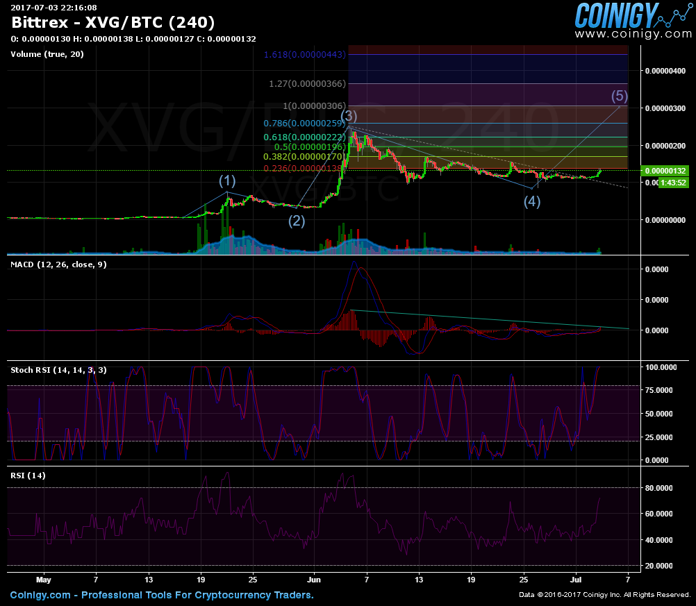 xvg btc