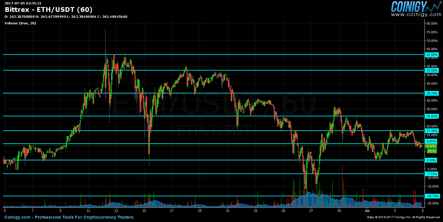 Bittrex Live Chart