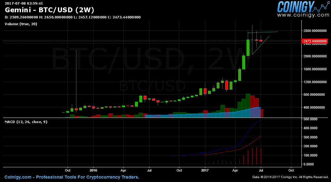 Gemini Btc Chart