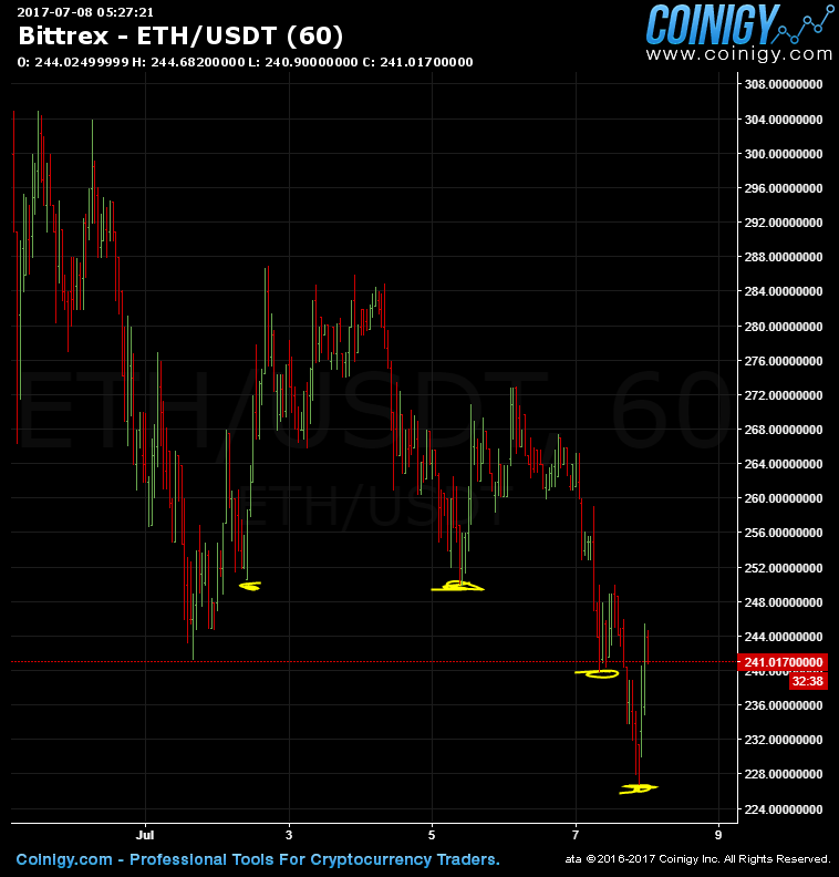 Bittrex Live Chart