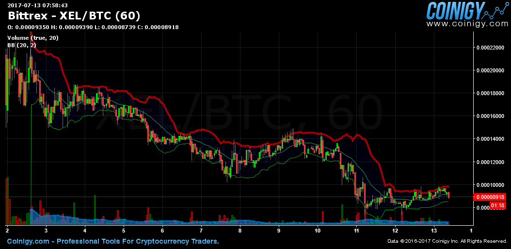 Bittrex XEL/BTC Chart - Published on Coinigy.com on July ...