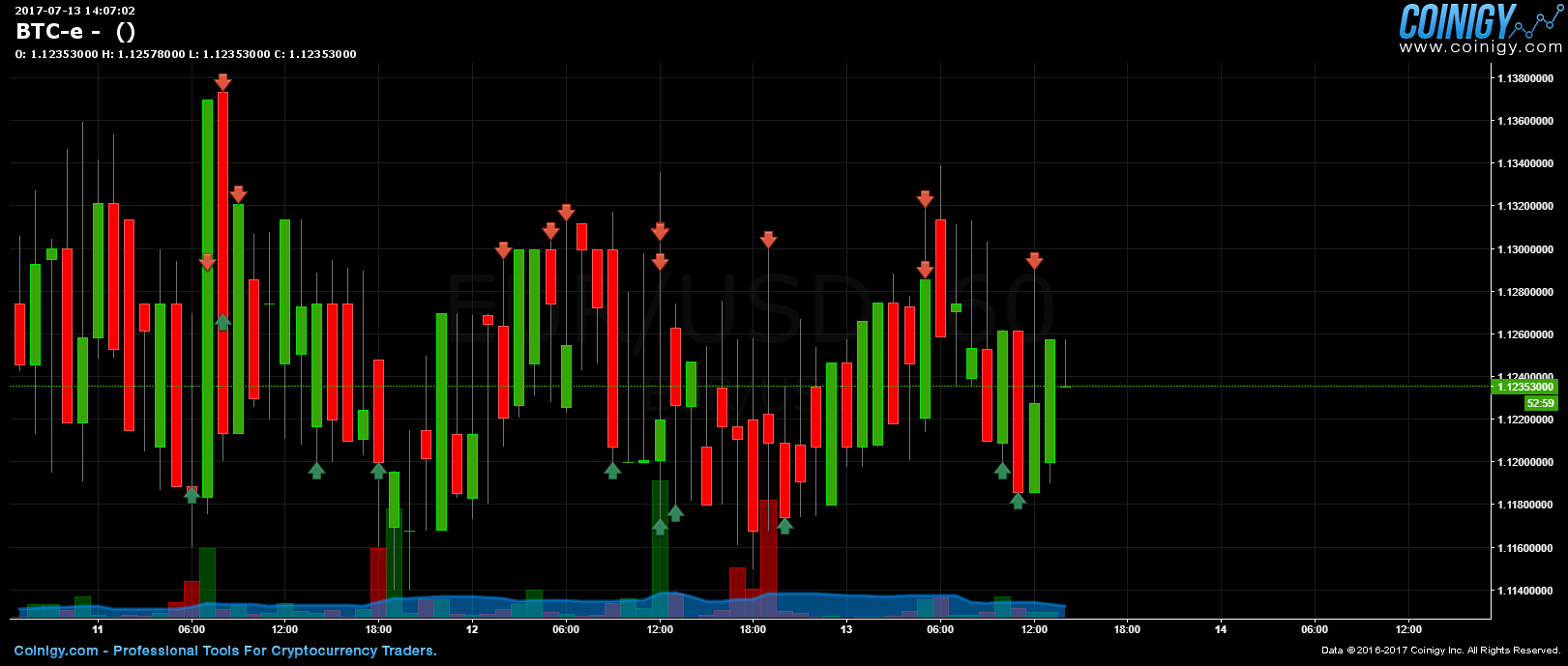 Btc E Chart