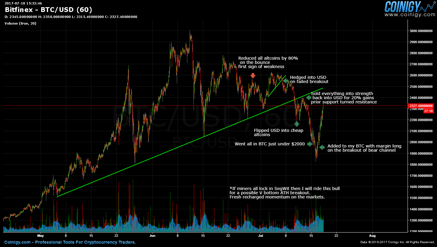 Bitfinex BTC/USD Chart - Published on Coinigy.com on July ...