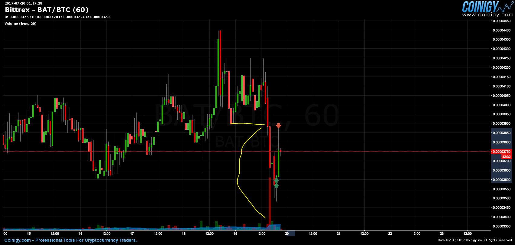 Bittrex Live Chart