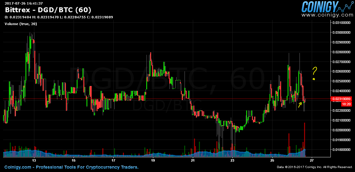 Dgd Chart